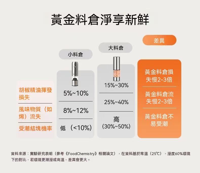 廚房好物😍電動研磨器