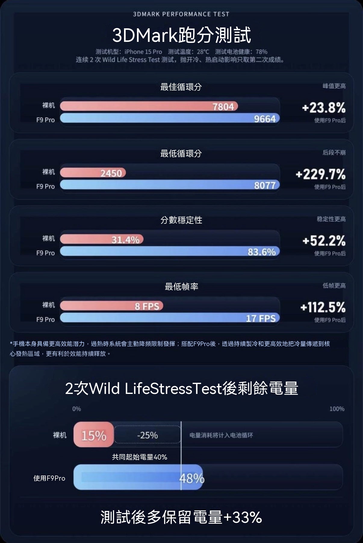 F9Pro65W無線充電散熱器