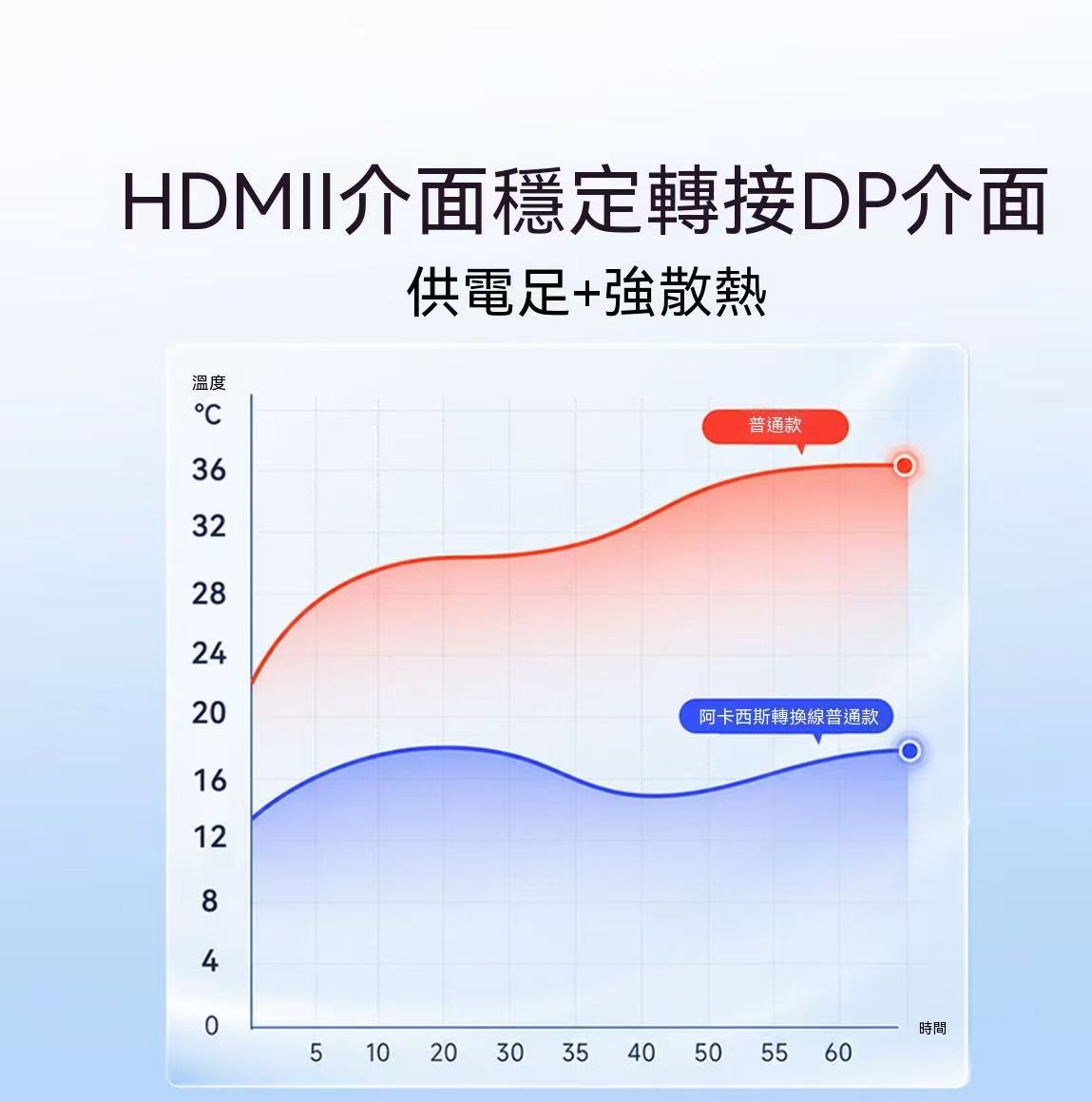 ACASIS HDMI to DP Converter Cable