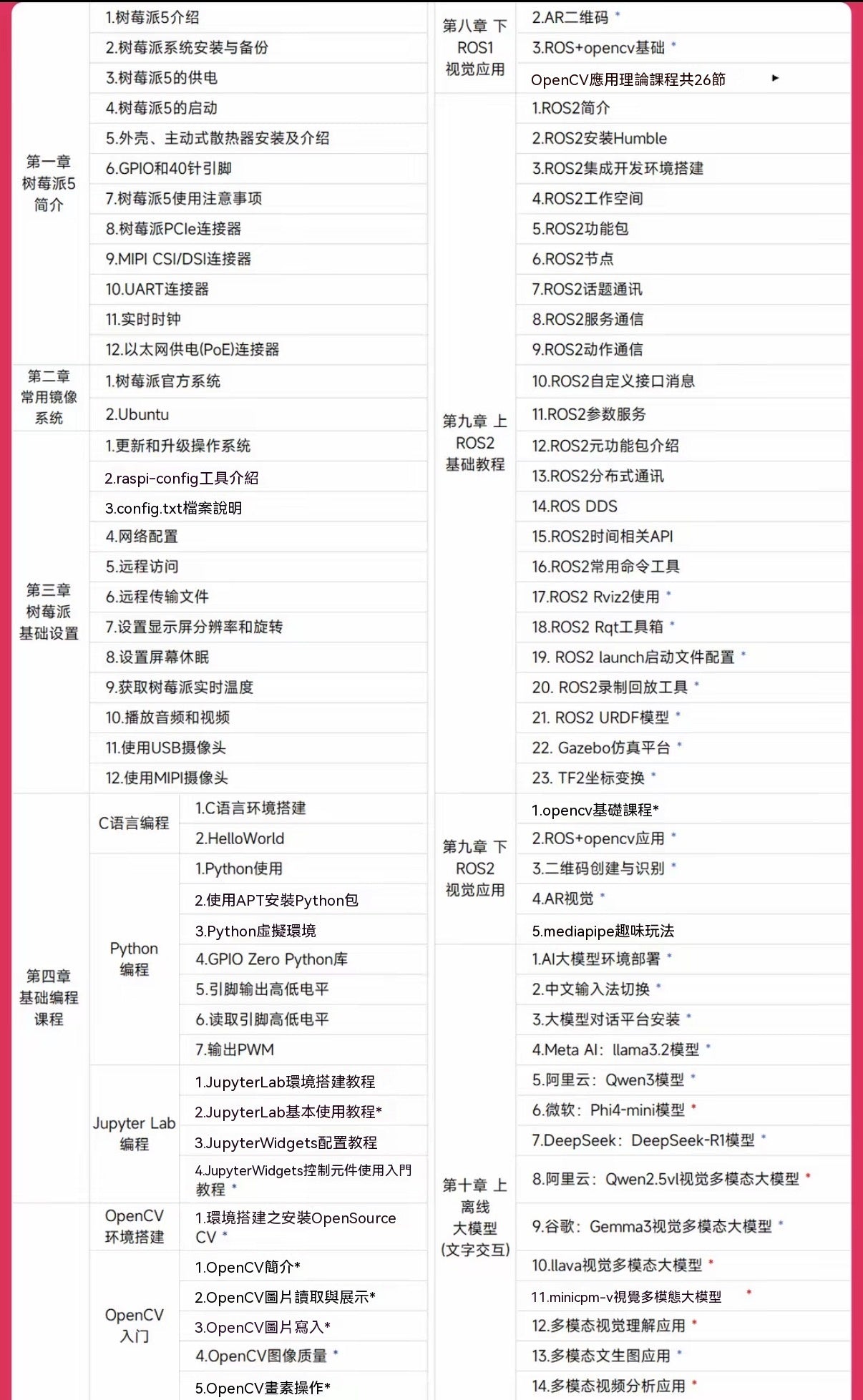 Raspberry Pi 5 開發板全系列套裝
