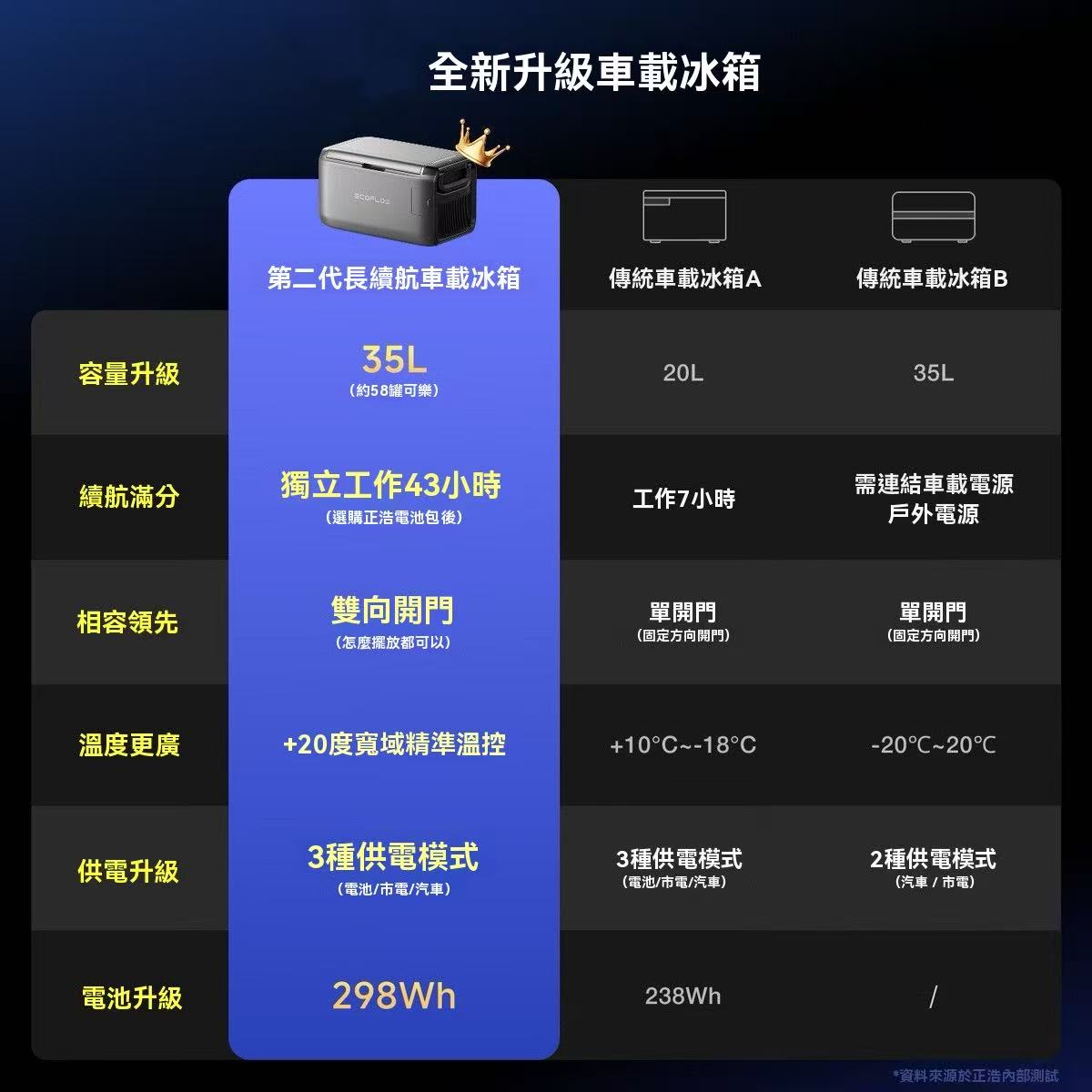 戶外移動電源冰箱（也可以車載）