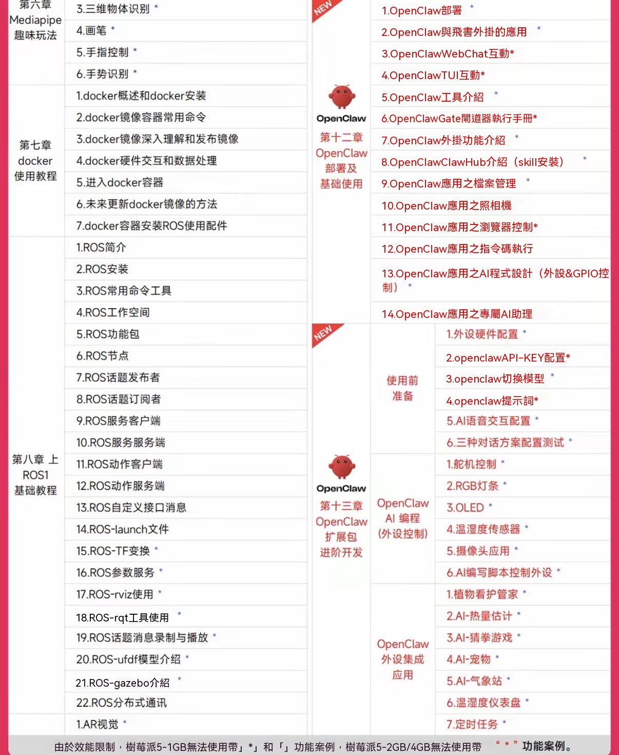 Raspberry Pi 5 開發板全系列套裝