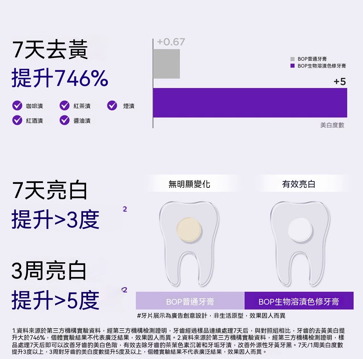 生物溶漬色修美白牙膏（活性抗菌肽牙膏）