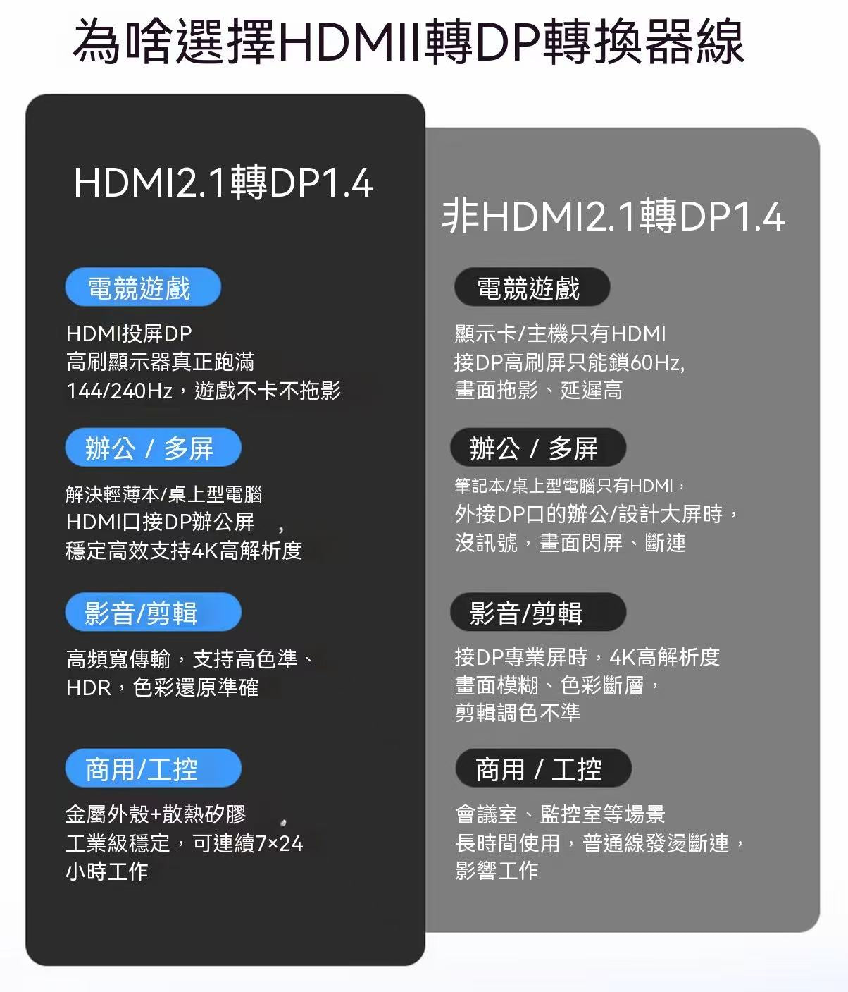 ACASIS HDMI to DP Converter Cable